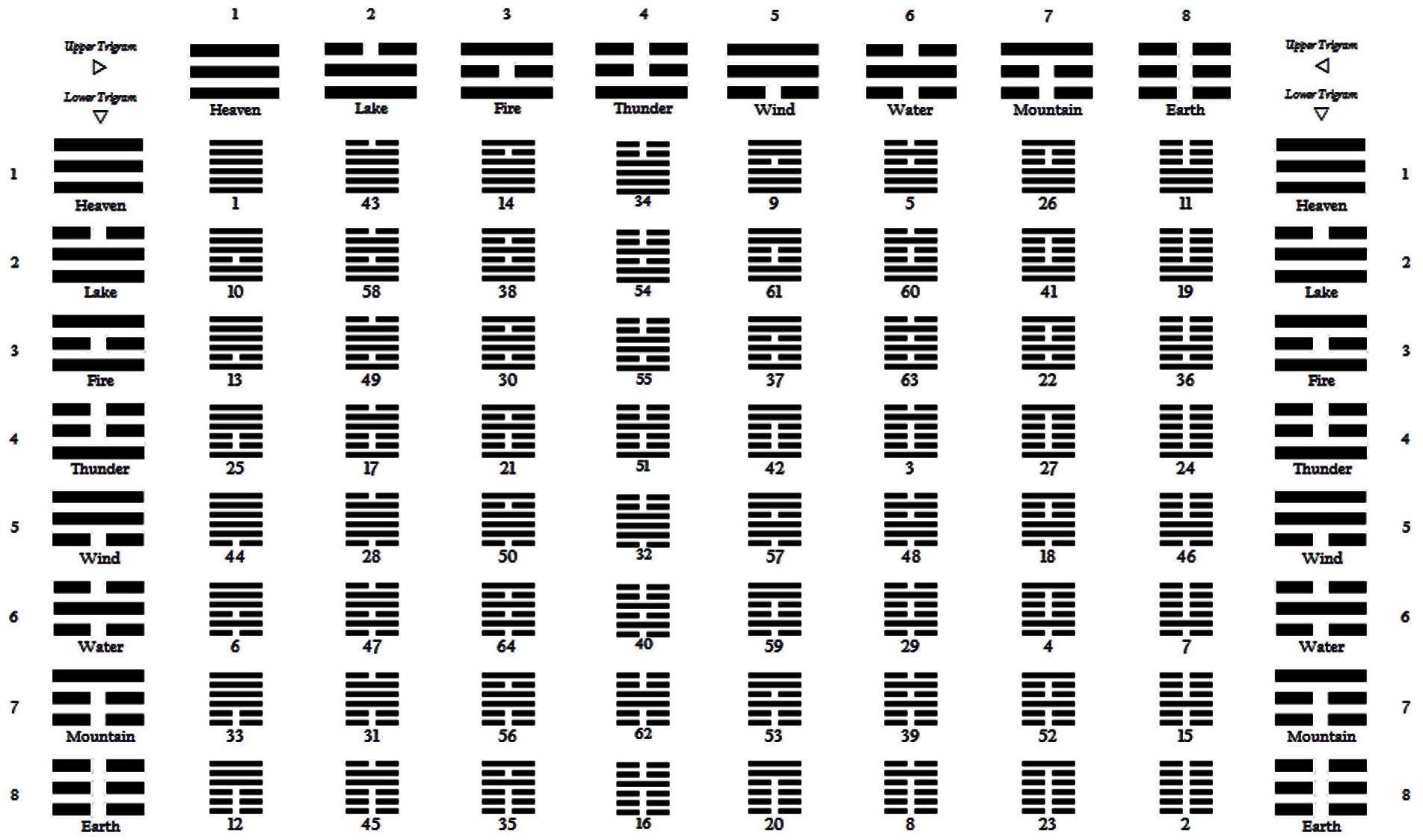 i-ching-hexagrammes