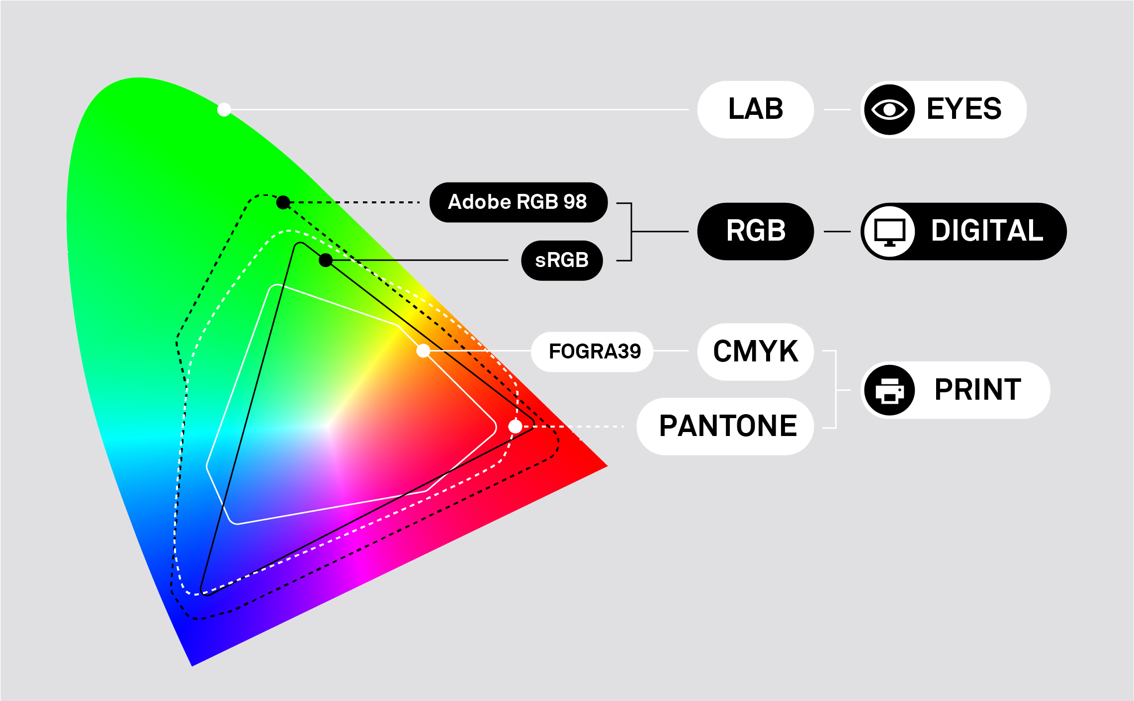 gamut RGB CMYK pantone lab