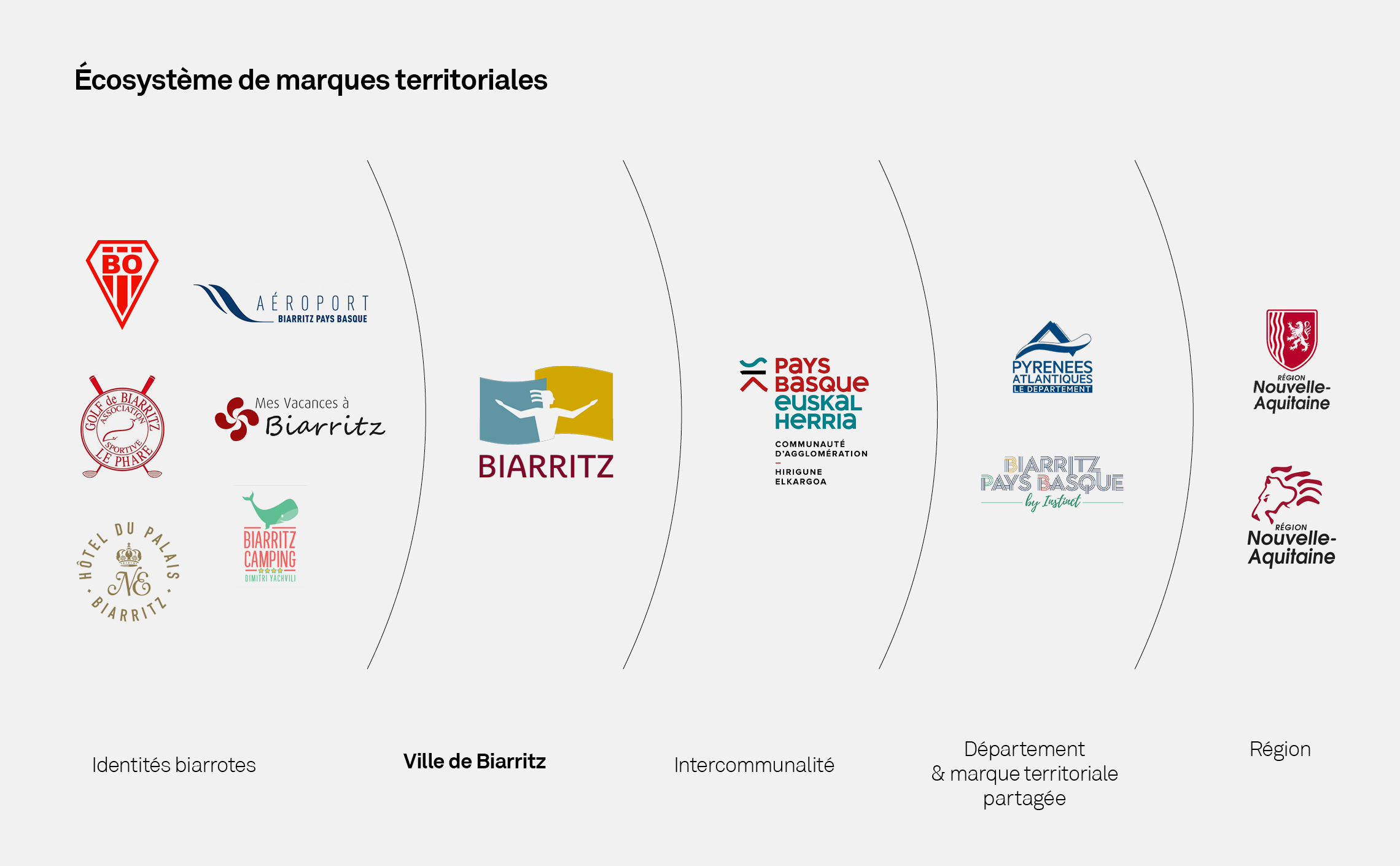 identité territoriale Biarritz