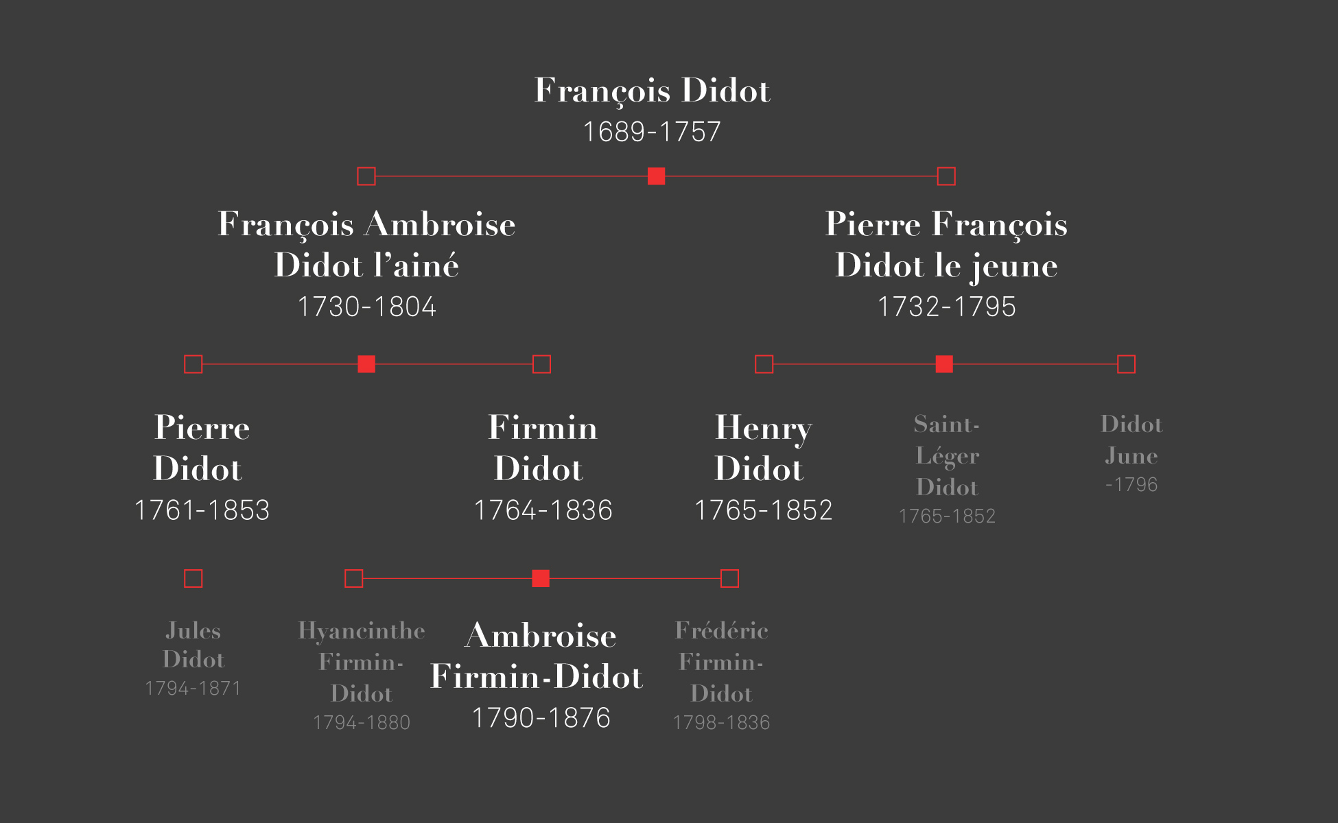 famille didot typographie